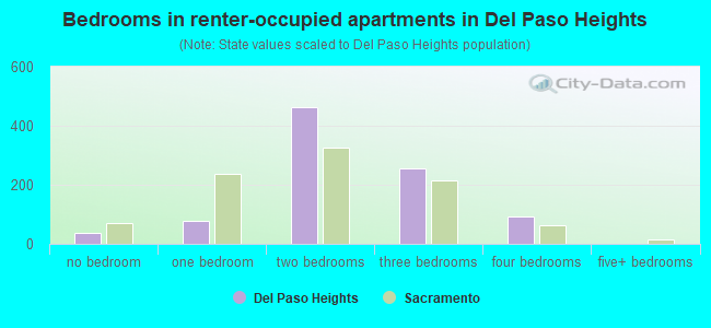 Bedrooms in renter-occupied apartments in Del Paso Heights