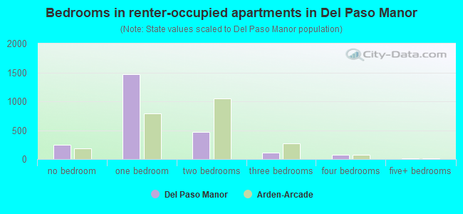 Bedrooms in renter-occupied apartments in Del Paso Manor