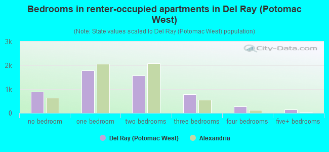 Bedrooms in renter-occupied apartments in Del Ray (Potomac West)