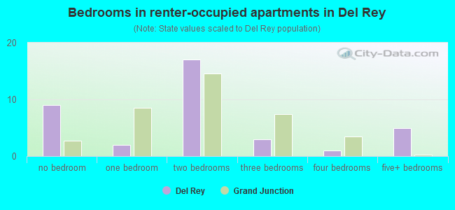 Bedrooms in renter-occupied apartments in Del Rey