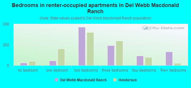 Bedrooms in renter-occupied apartments in Del Webb Macdonald Ranch