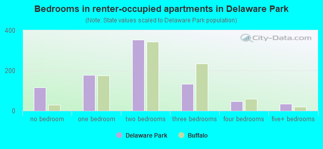 Bedrooms in renter-occupied apartments in Delaware Park