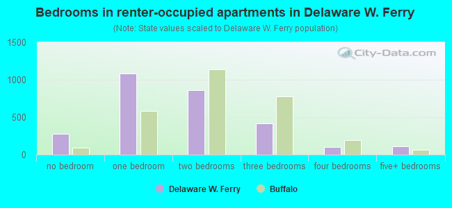 Bedrooms in renter-occupied apartments in Delaware W. Ferry