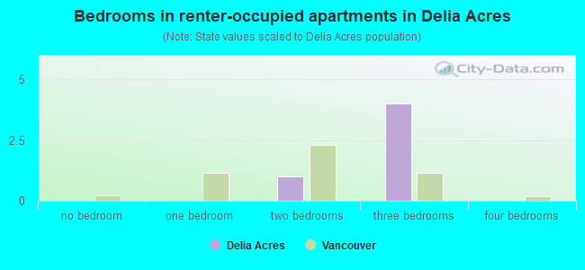 Bedrooms in renter-occupied apartments in Delia Acres