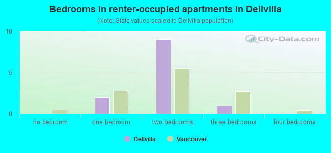 Bedrooms in renter-occupied apartments in Dellvilla