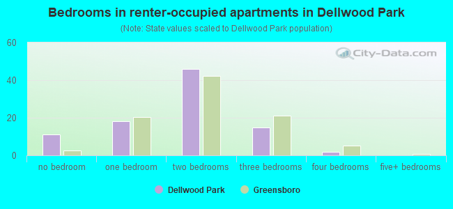 Bedrooms in renter-occupied apartments in Dellwood Park
