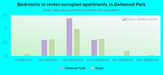 Bedrooms in renter-occupied apartments in Dellwood Park