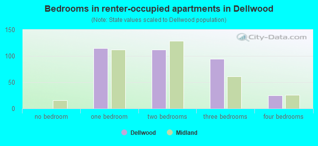 Bedrooms in renter-occupied apartments in Dellwood