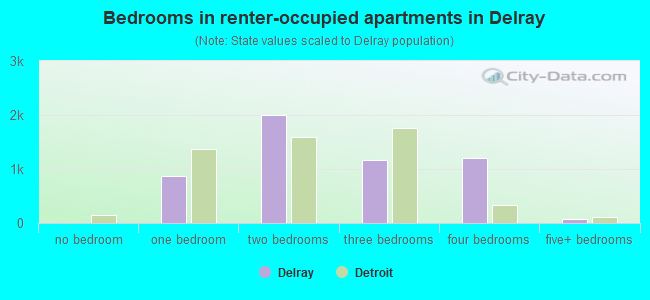 Bedrooms in renter-occupied apartments in Delray