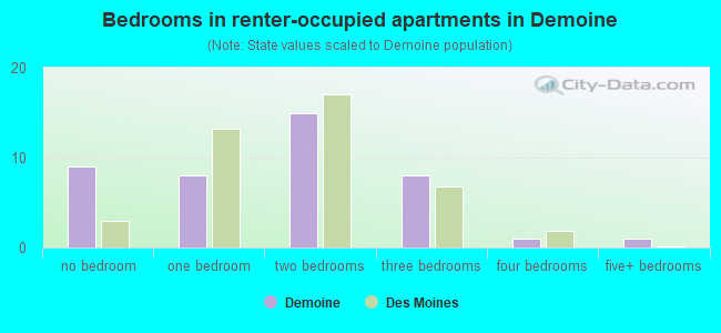 Bedrooms in renter-occupied apartments in Demoine