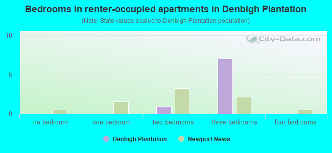 Bedrooms in renter-occupied apartments in Denbigh Plantation