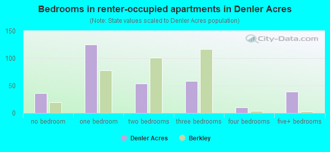 Bedrooms in renter-occupied apartments in Denler Acres