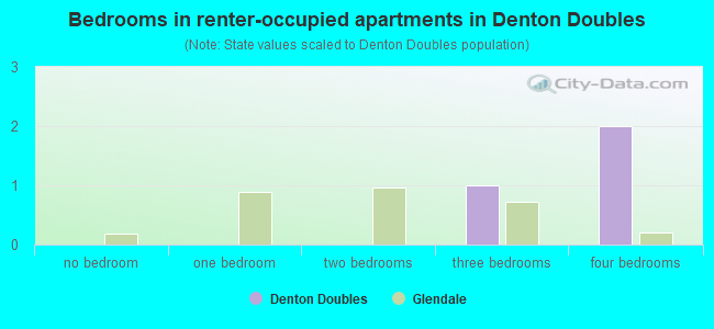 Bedrooms in renter-occupied apartments in Denton Doubles