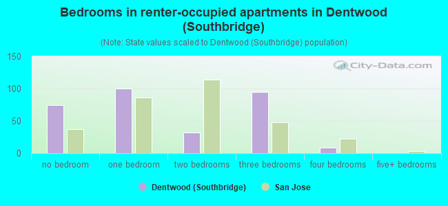 Bedrooms in renter-occupied apartments in Dentwood (Southbridge)