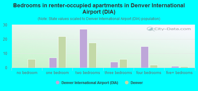 Bedrooms in renter-occupied apartments in Denver International Airport (DIA)