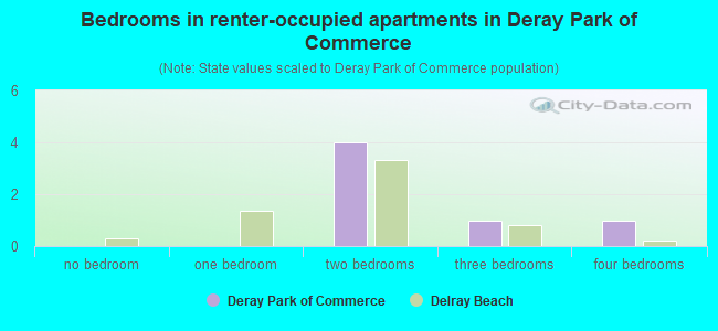 Bedrooms in renter-occupied apartments in Deray Park of Commerce
