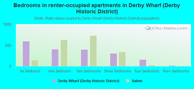 Bedrooms in renter-occupied apartments in Derby Wharf (Derby Historic District)