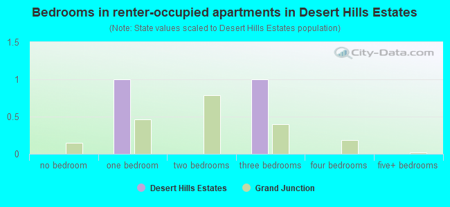 Bedrooms in renter-occupied apartments in Desert Hills Estates