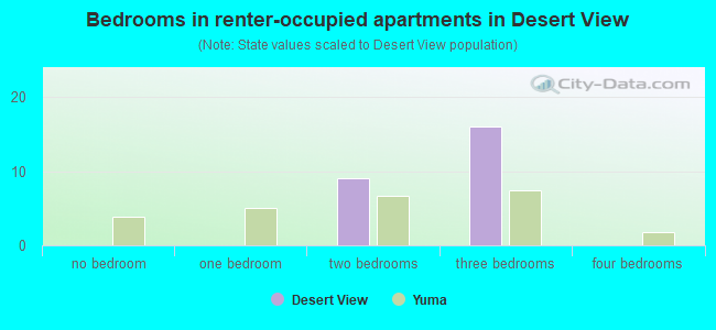 Bedrooms in renter-occupied apartments in Desert View