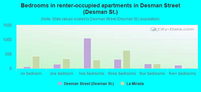 Bedrooms in renter-occupied apartments in Desman Street (Desman St.)