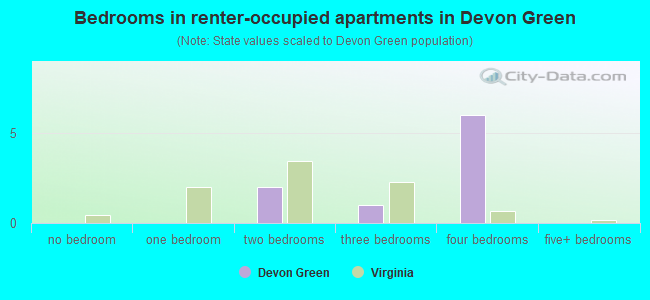 Bedrooms in renter-occupied apartments in Devon Green