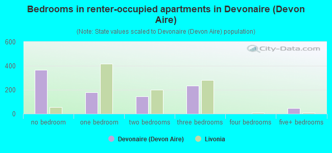 Bedrooms in renter-occupied apartments in Devonaire (Devon Aire)