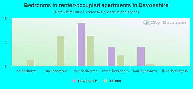 Bedrooms in renter-occupied apartments in Devonshire