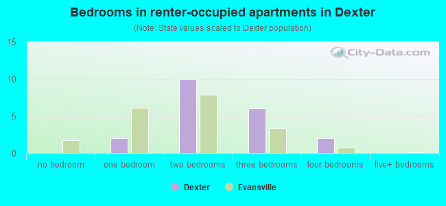 Bedrooms in renter-occupied apartments in Dexter