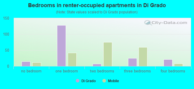 Bedrooms in renter-occupied apartments in Di Grado