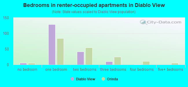 Bedrooms in renter-occupied apartments in Diablo View