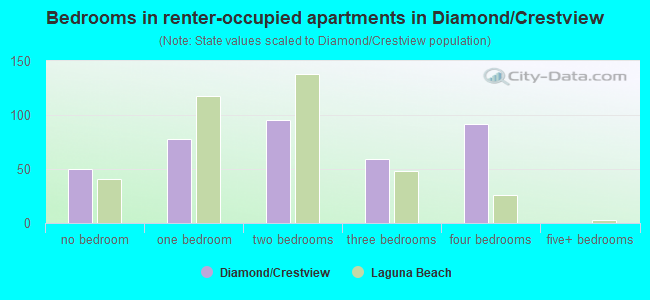 Bedrooms in renter-occupied apartments in Diamond/Crestview