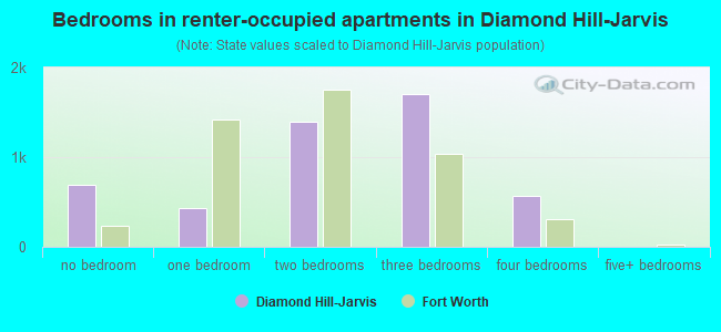 Bedrooms in renter-occupied apartments in Diamond Hill-Jarvis