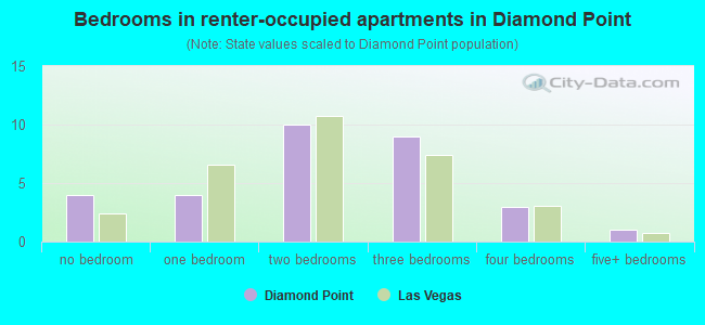 Bedrooms in renter-occupied apartments in Diamond Point