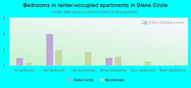 Bedrooms in renter-occupied apartments in Diane Circle