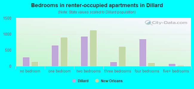Bedrooms in renter-occupied apartments in Dillard