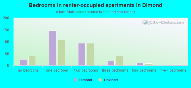 Bedrooms in renter-occupied apartments in Dimond