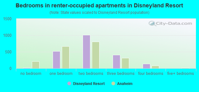 Bedrooms in renter-occupied apartments in Disneyland Resort