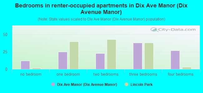Bedrooms in renter-occupied apartments in Dix Ave Manor (Dix Avenue Manor)