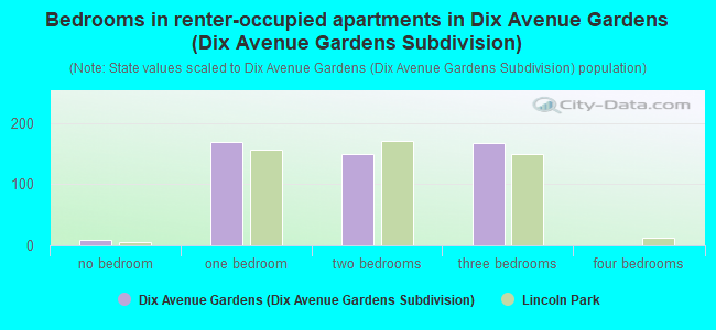 Bedrooms in renter-occupied apartments in Dix Avenue Gardens (Dix Avenue Gardens Subdivision)