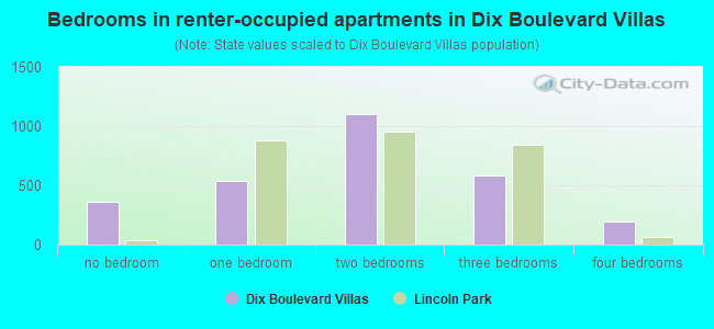 Bedrooms in renter-occupied apartments in Dix Boulevard Villas