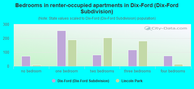 Bedrooms in renter-occupied apartments in Dix-Ford (Dix-Ford Subdivision)