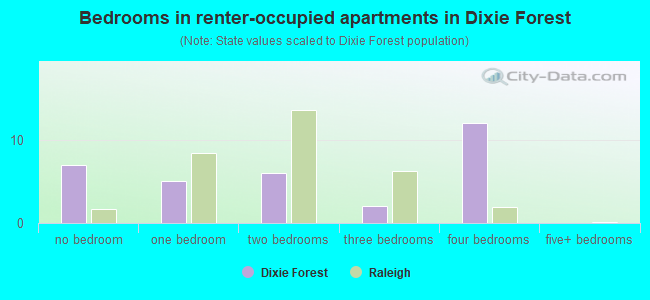 Bedrooms in renter-occupied apartments in Dixie Forest