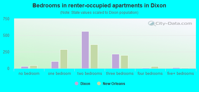 Bedrooms in renter-occupied apartments in Dixon