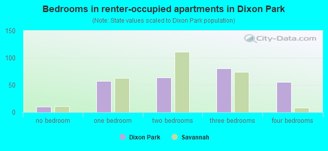 Bedrooms in renter-occupied apartments in Dixon Park