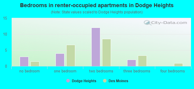 Bedrooms in renter-occupied apartments in Dodge Heights