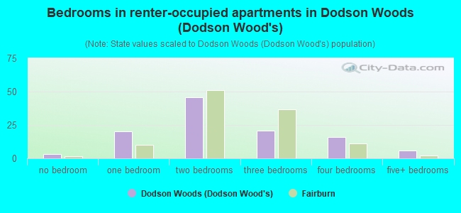 Bedrooms in renter-occupied apartments in Dodson Woods (Dodson Wood's)
