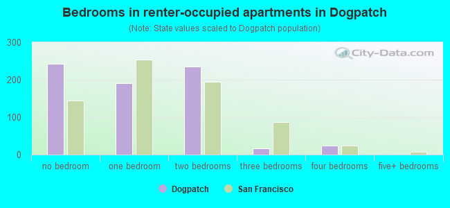 Bedrooms in renter-occupied apartments in Dogpatch