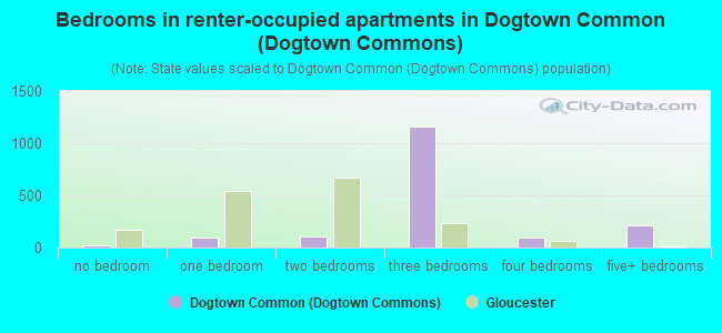 Bedrooms in renter-occupied apartments in Dogtown Common (Dogtown Commons)