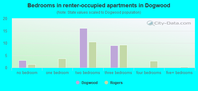 Bedrooms in renter-occupied apartments in Dogwood