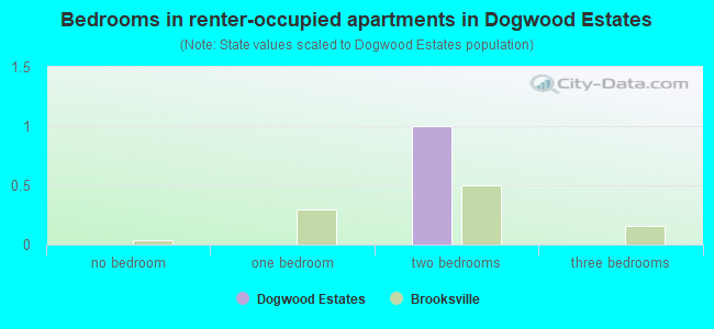 Bedrooms in renter-occupied apartments in Dogwood Estates